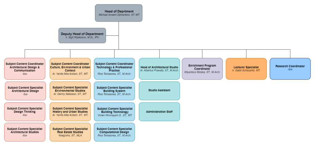 Organizational Structure – Architecture BINUS University