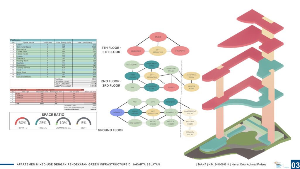 Apartemen Mixed-Use Dengan Pendekatan Green Infrastructure di Jakarta Selatan